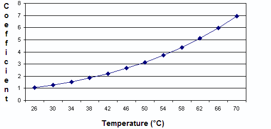 Dependence of the operating time of temperature